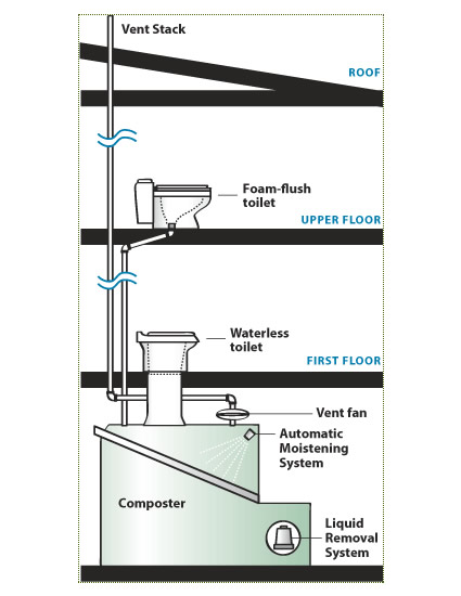 fognatura, acque reflue, fognatura acque reflue, acque reflue compostaggio, compostaggio acque reflue, compostaggio liquami, clivus multrum, clivus multrum compostaggio