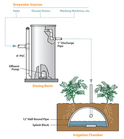 fognatura, acque reflue, fognatura acque reflue, acque reflue compostaggio, compostaggio acque reflue, compostaggio liquami, clivus multrum, clivus multrum compostaggio