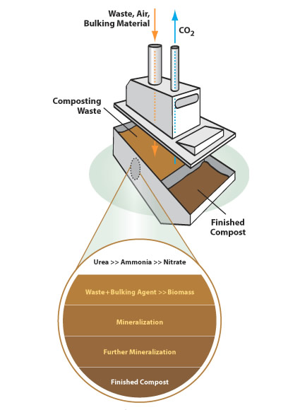 fognatura, acque reflue, fognatura acque reflue, acque reflue compostaggio, compostaggio acque reflue, compostaggio liquami, clivus multrum, clivus multrum compostaggio