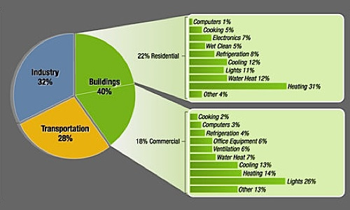consumo energetico, risparmio energetico, consumo energia, consumo energetico edifici residenziali, consumo energetico edifici commerciali