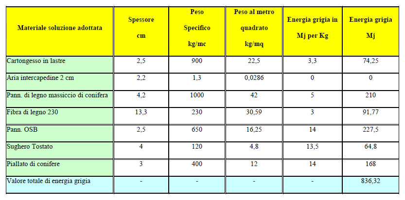 Energia grigia e soluzioni tecniche in edilizia per il risparmio ... Tabella risparmio energetico