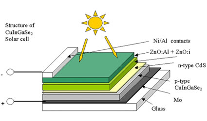 cigs_cigs_celle_fotovoltaiche_global_solar_energy_dow_chemical_celle_solari_cella_colare_cella_fotovoltaica