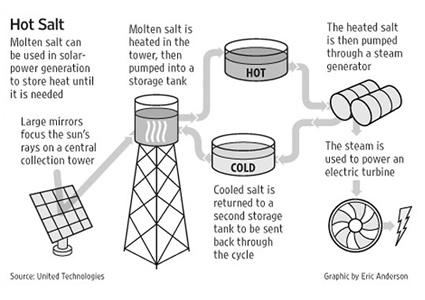 concentratore solare, concentratori solari sale, accumulare energia solare, accumulare energia solare nei sali, concentratori solari
