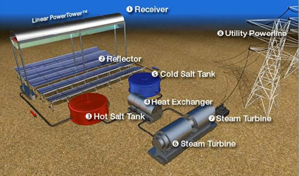 concentratore solare, concentratori solari, solare termico, skyfuel, skyfuel solare termico, skyfuel concentratori solari, concentratori solari skuyfuel, tecnologia solare skyfuel