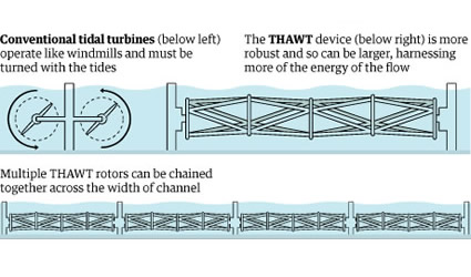 energia mare, thawt, thawt energia oceano, thawt turbine, thawt turbina, energia oceano, thawt, energia dal mare thaet, energia dal mare turbine, turbine energia dal mare 