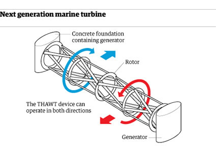 energia mare, thawt, thawt energia oceano, thawt turbine, thawt turbina, energia oceano, thawt, energia dal mare thaet, energia dal mare turbine, turbine energia dal mare 