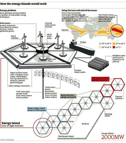 energy_island_otec_energia_eolica_oceano_dal_mare_fotovoltaico_idrogeno_rinnovabile_isola_galleggiante