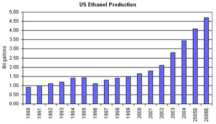 etanolo_biocarburante_prezzo_generi_alimentari_crescita_biodiesel_biofuel_aumento_stop_ue