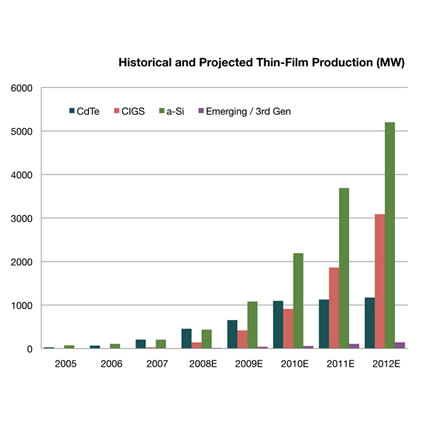 film sottile, film fotovoltaico sottile, film solare sottile, energia solare, tecnologia solare, thin film, thin solar film, film energia solare, fotovoltaico film sottile, film fotovoltaico, film 2012