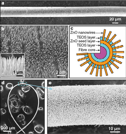 nanotecnologia_nanogeneratori_microfibra_produrre_energia_vestiti_nanoantenne