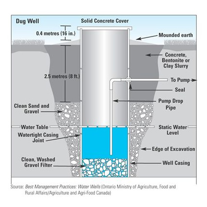 off grid, gestione acque, riciclo acque, utilizzare acqua piovana, utilizzo acqua piovana, utilizzo acque reflue, fossa settica