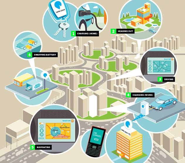 auto 2.0, stazioni auto elettriche, stazioni di ricarica auto elettriche, auto elettriche 2.0, auto 20, better place