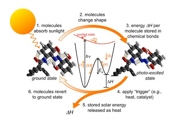 accumulare calore del sole, immagazzinare energia termica, accumulare energia solare, accumulare energia termica