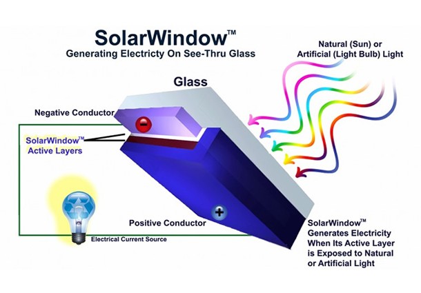 pellicola solare, finestre energia solare, film sottile, film fotovoltaico, pellicola fotovoltaica