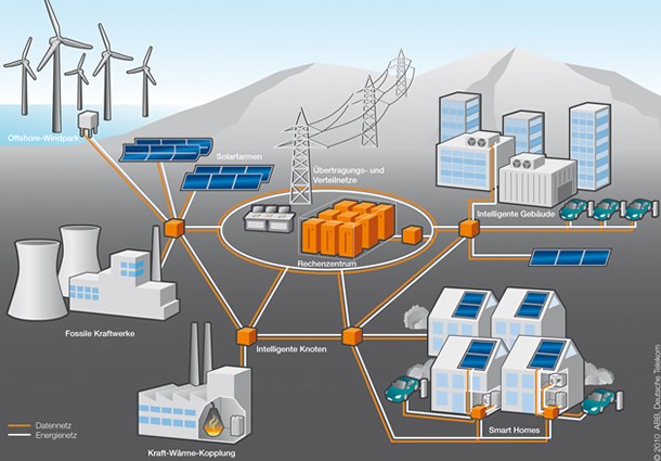 stoccaggio energia, stoccaggio energetico, smart grid, stoccaggio energia e smart grid