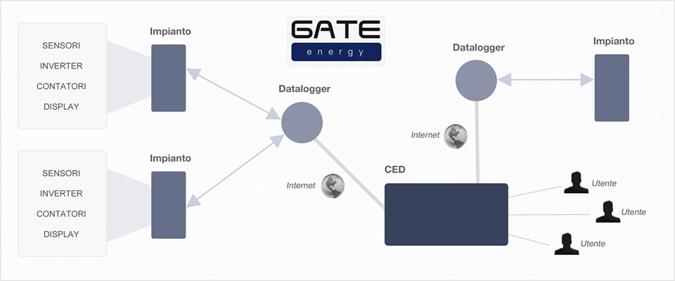 gate energy, energy monitoring, energy management, monitoraggio implant fotovoltaici, monitoraggio fotovoltaico