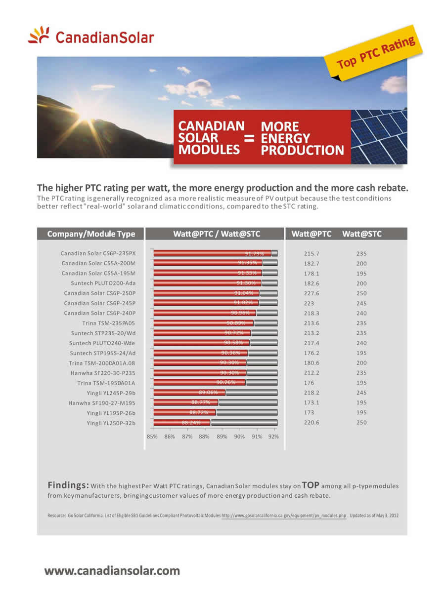 canadian solar, fotovoltaico, fotovoltaico canadian solar
