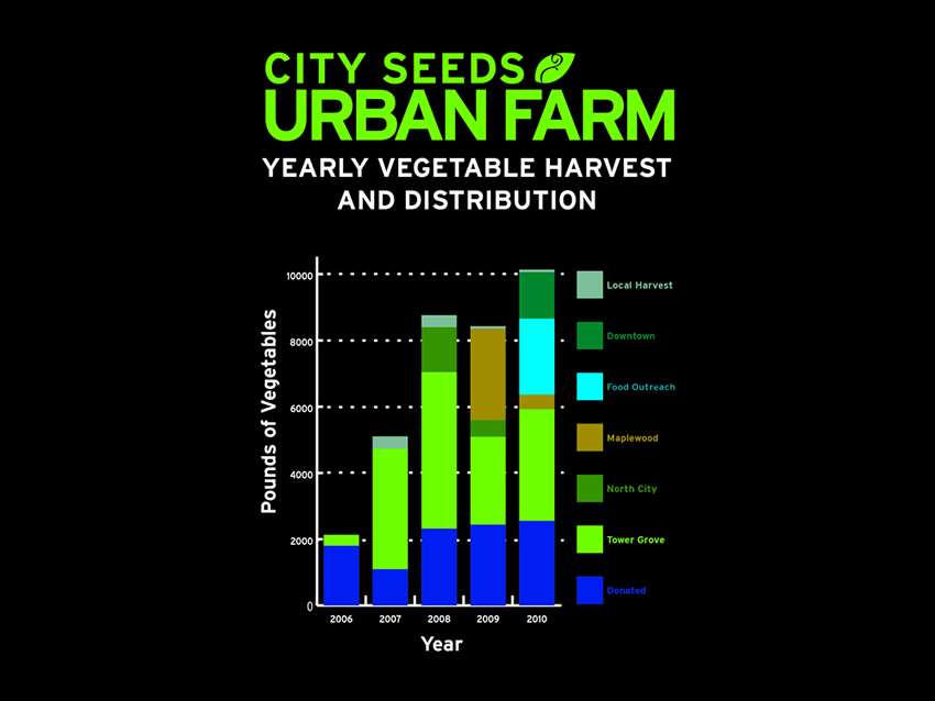 agricoltura urbana