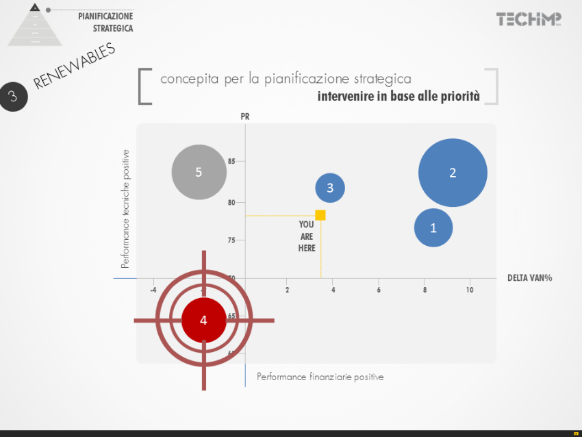 TiEB pianificazione strategica, Techimp