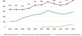 rincari elettricità