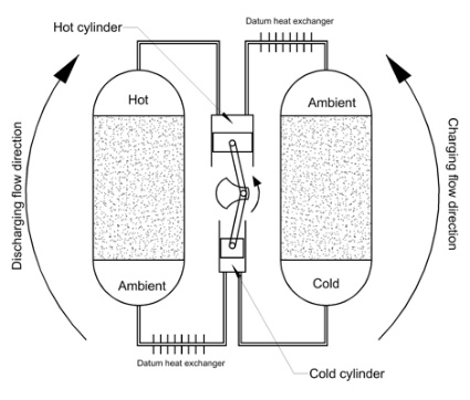 batteria a ghiaia, immagazzinamento energia, stoccaggio energia