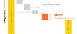 stem, stem immagazzinamento energia, stoccaggio energetico, stem stoccaggio energia