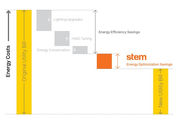 stem, stem immagazzinamento energia, stoccaggio energetico, stem stoccaggio energia