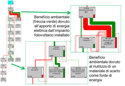 ciclo di vita,Life Cycle Assessment, LCA, benefici ambientali