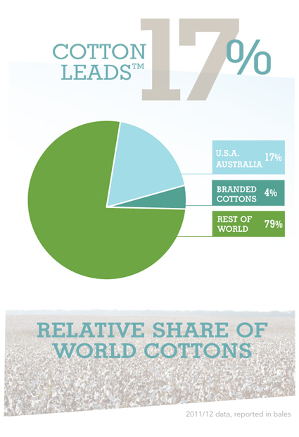 cotton leads