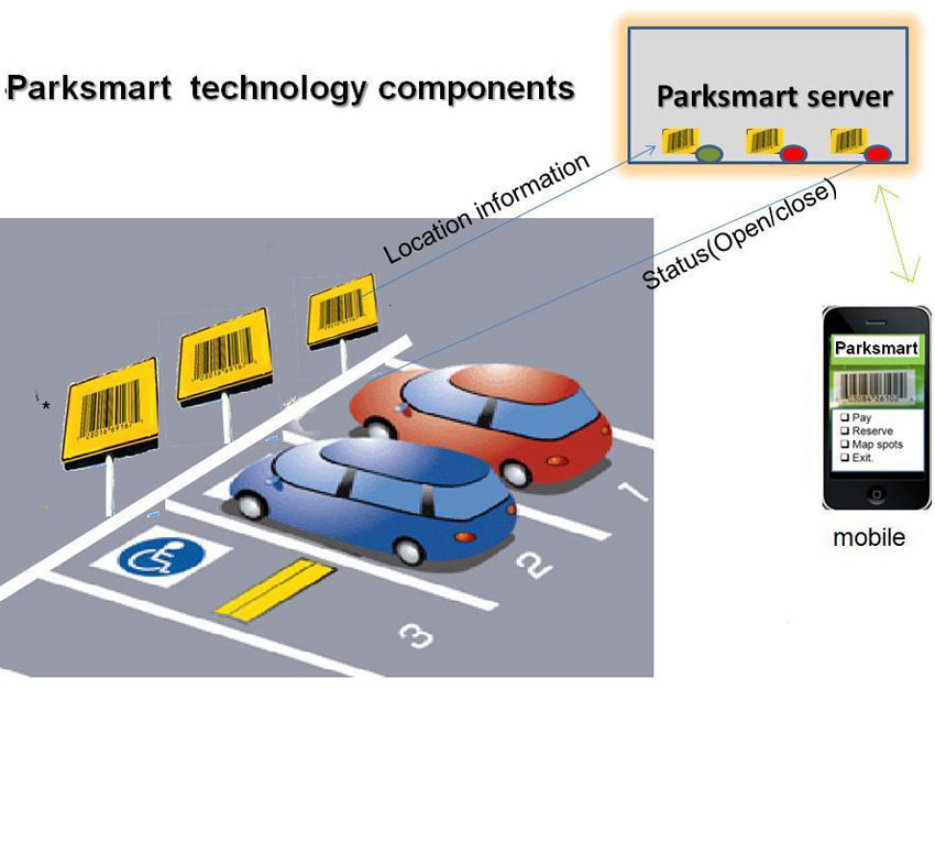 Park Smart, Smart Communities