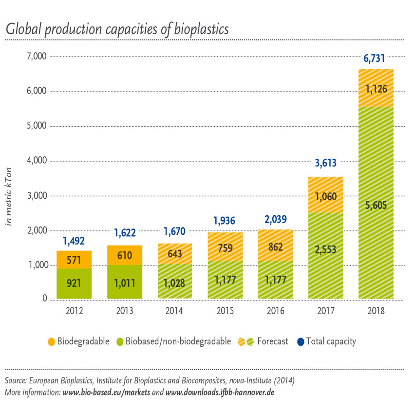 Global production capacities of Bioplastics