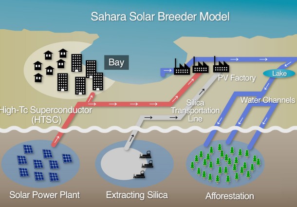 Solar Breeder Model, Energia Verde per il Marocco