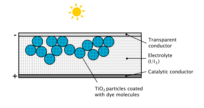 Cella solare di Grätzel