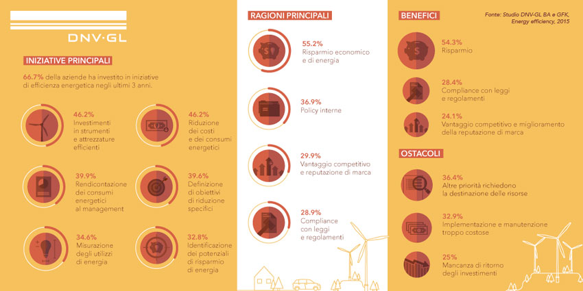 Efficienza Energetica: Iniziative