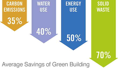 Green Building Average Savings