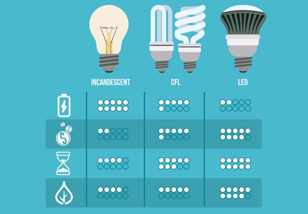 Light Bulb Statistics, Energy saving