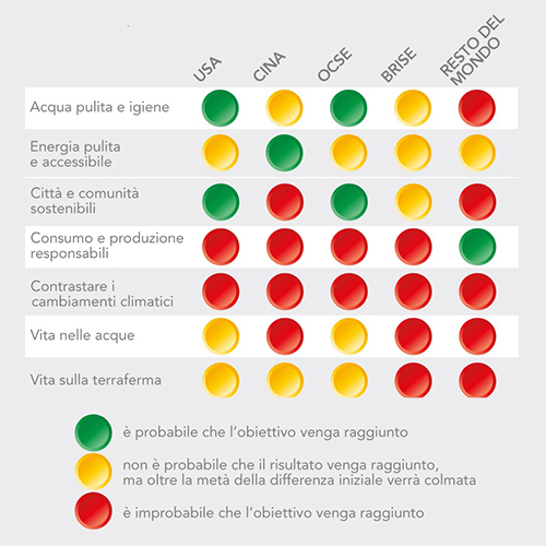 Chi Raggiungerà i 17 Obiettivi di Sostenibilità Fissati dalle Nazioni Unite?