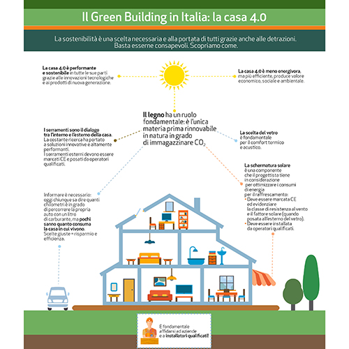 Il Green Building in Italia: l’infografica sulla Casa 4.0