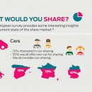 Ford, Share Economy: i Cittadini Europei sono pronti a condividere l’Auto