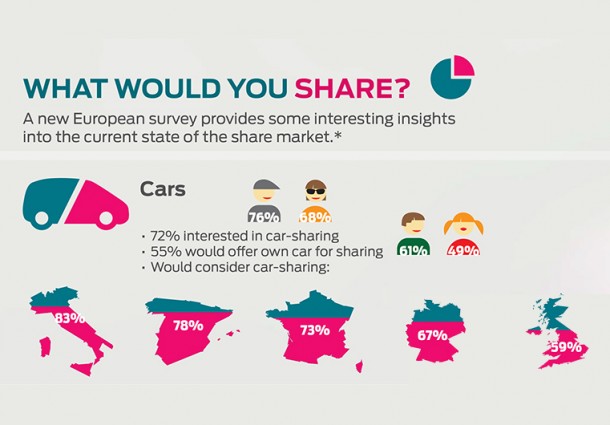 Ford, Share Economy: i Cittadini Europei sono pronti a condividere l’Auto