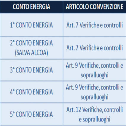 Responsabilità violazione GSE