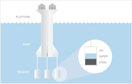 seasteading institute, piattaforme sull'oceano, piattaforme oceaniche, seasteading institute piattaforme oceaniche