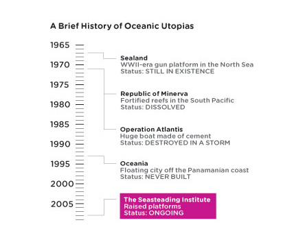 seasteading institute, piattaforme sull'oceano, piattaforme oceaniche, seasteading institute piattaforme oceaniche