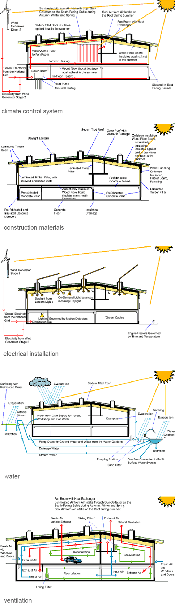 architettura_sistemica_progettazione_sistemica_bioarchitettura_architettura_sostenibile_bioarchitetti_anders_nyquist_green_building_green_planning