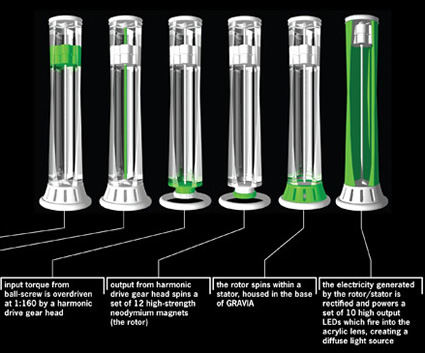 gravia_lampada_gravità_led_LED_energia_rinnovabile_gravia_greener_gadget