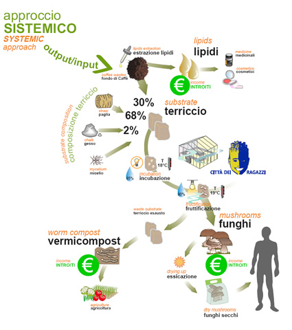 fondi di caffè, concime da fondi di caffè, design sistemico, fondi caffè concime, design sistemico dario toso, caffè fondi concime