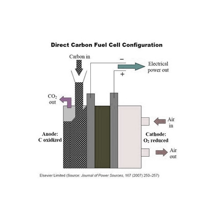 celle a combustibile, celle a combustibile dcfc, microgenerazione, dcfc celle a combustibile, legno mdf combustibile