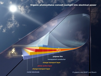 celle solari organiche, cella solare organica, vita celle solari, celle fotovoltaiche, efficienza di conversione celle solari, efficienza celle solari organiche 