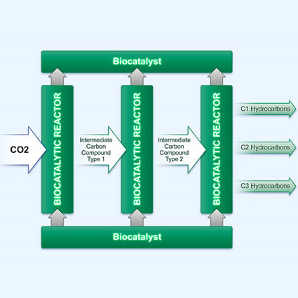 co2 carburante, carburante da co2, combustibile da co2, co2 per combustibile, carbon sciences, produrre carburante dalla co2