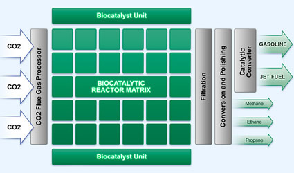 co2 carburante, carburante da co2, combustibile da co2, co2 per combustibile, carbon sciences, produrre carburante dalla co2